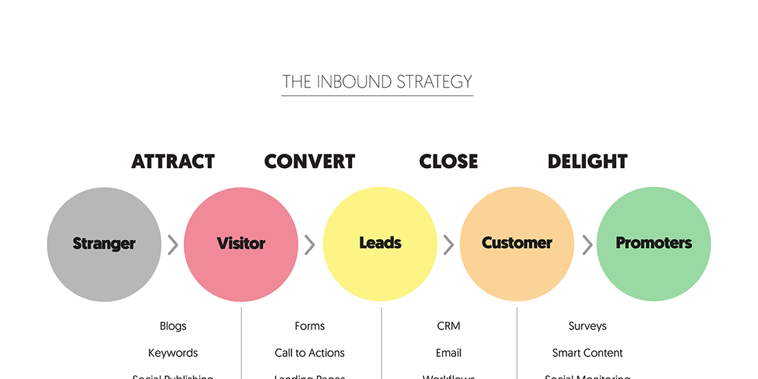 What is inbound marketing?